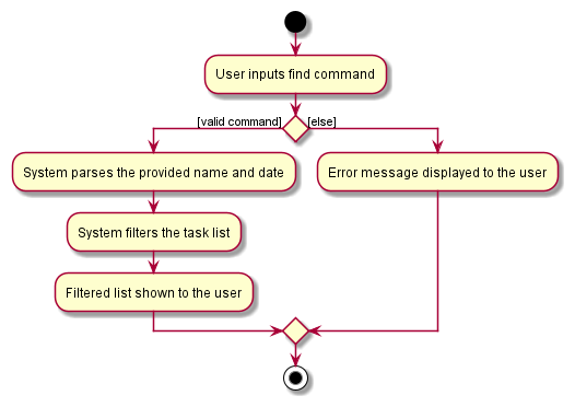 FindActivityDiagram