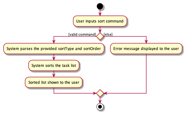 SortActivityDiagram