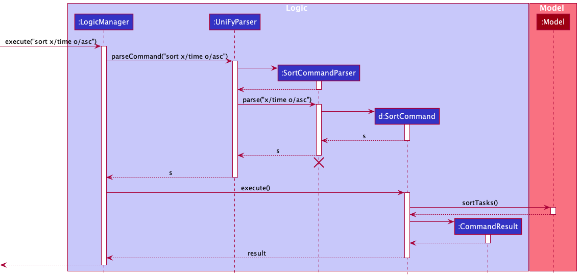 SortSequenceDiagram