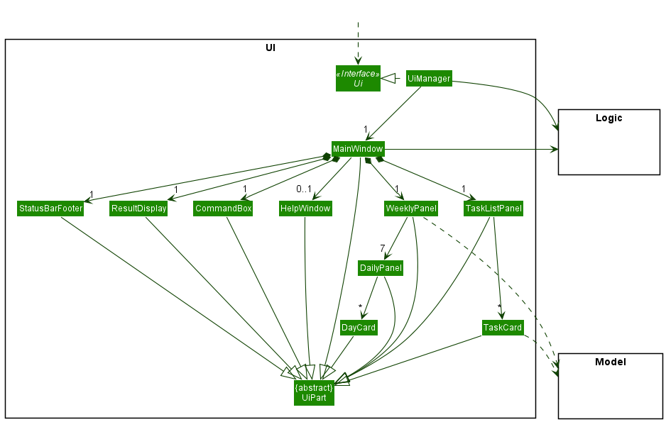 Structure of the UI Component