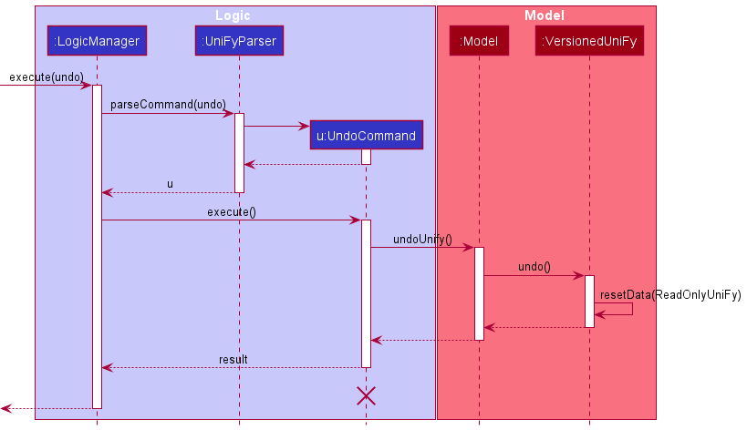 UndoSequenceDiagram